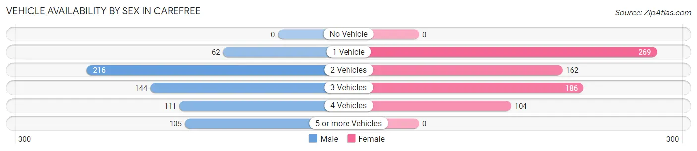 Vehicle Availability by Sex in Carefree