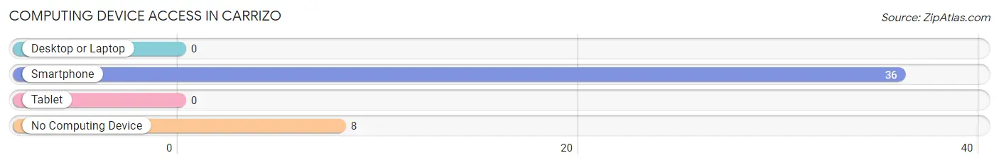 Computing Device Access in Carrizo