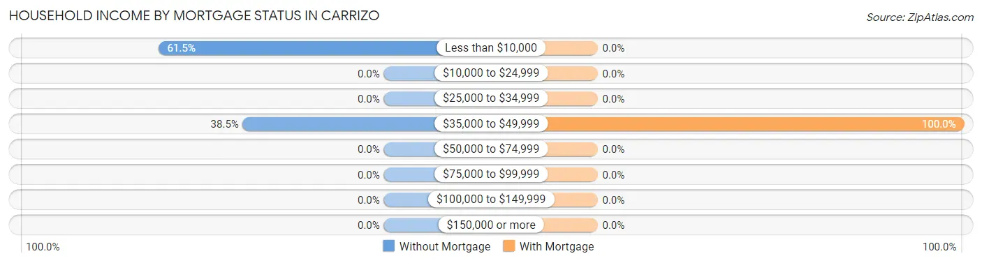 Household Income by Mortgage Status in Carrizo
