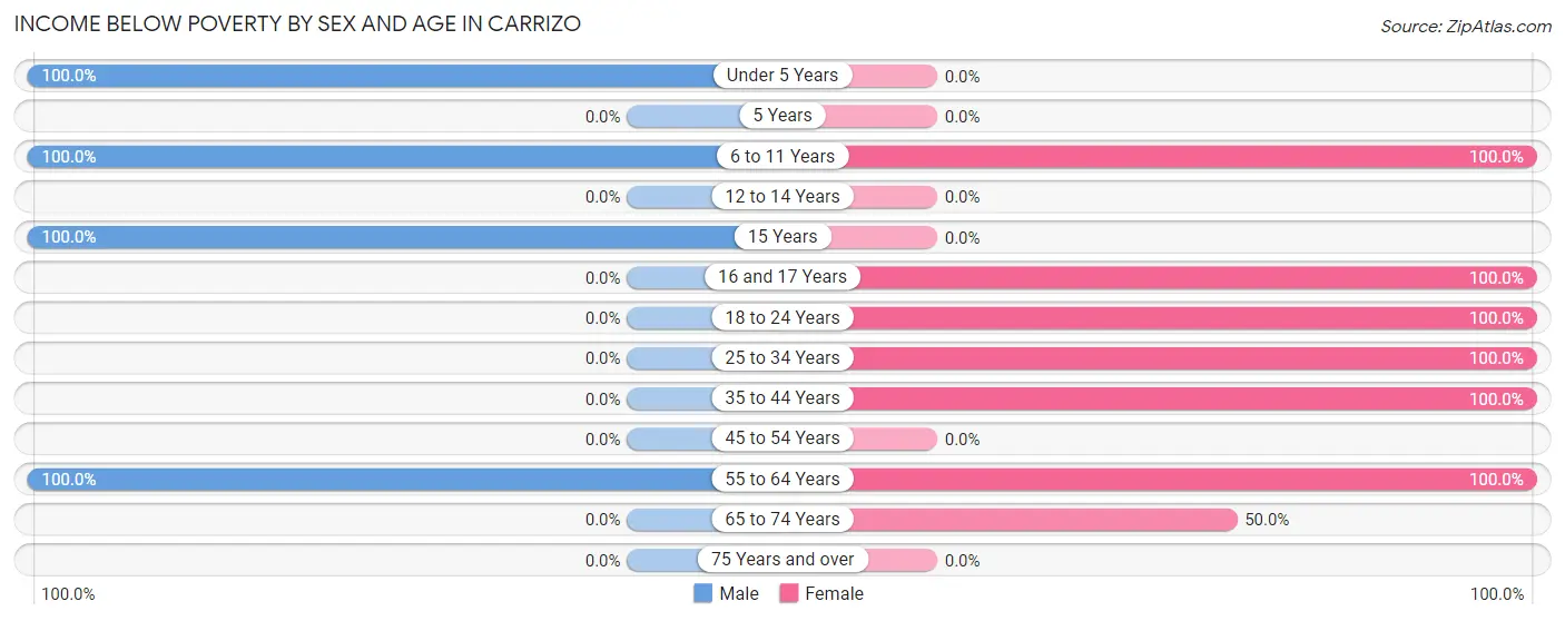 Income Below Poverty by Sex and Age in Carrizo