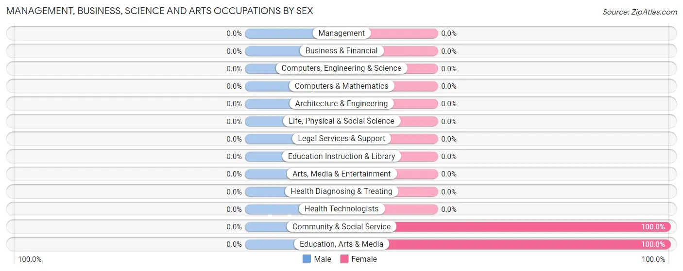 Management, Business, Science and Arts Occupations by Sex in Carrizo