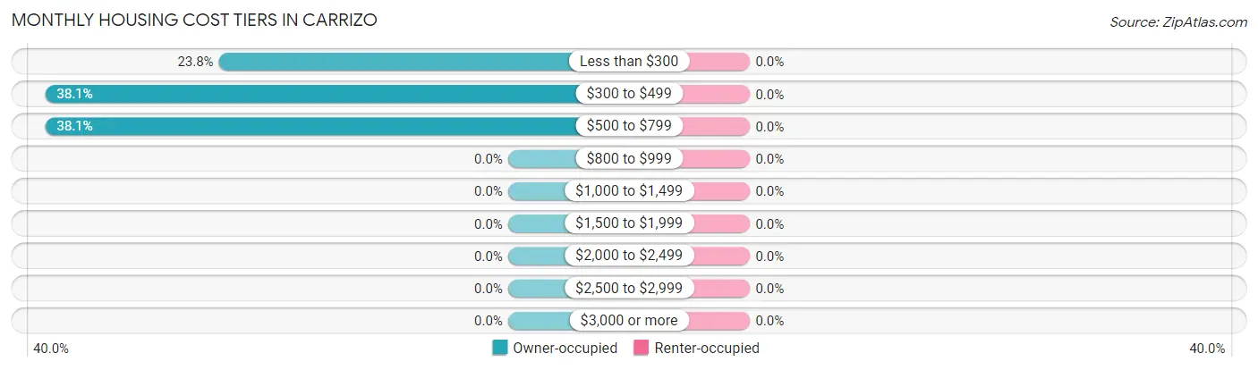 Monthly Housing Cost Tiers in Carrizo