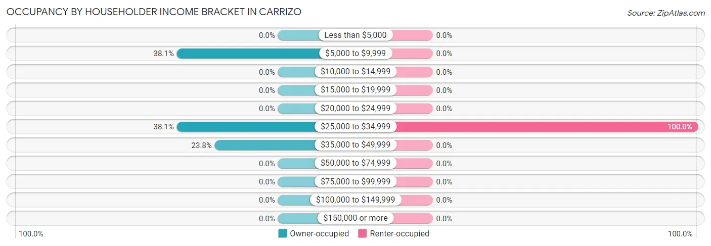 Occupancy by Householder Income Bracket in Carrizo