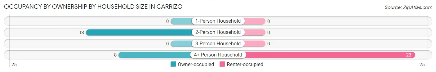 Occupancy by Ownership by Household Size in Carrizo
