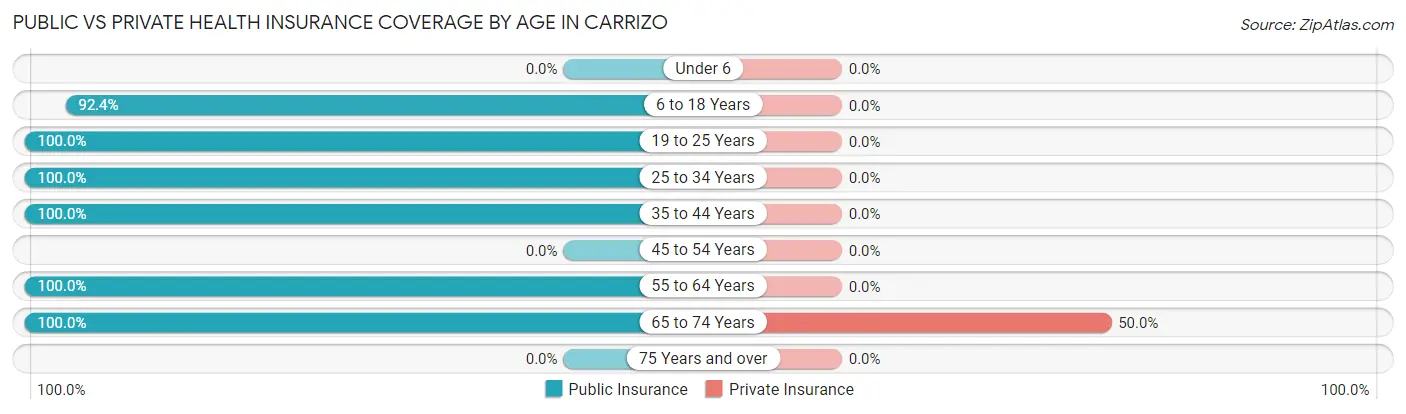 Public vs Private Health Insurance Coverage by Age in Carrizo