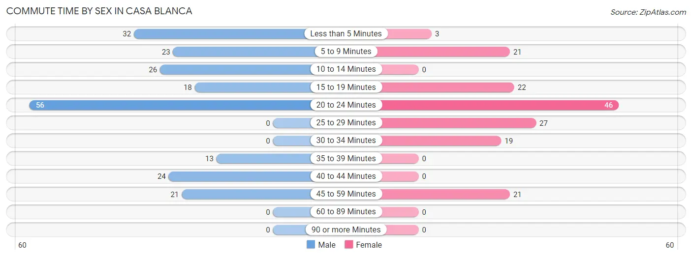 Commute Time by Sex in Casa Blanca