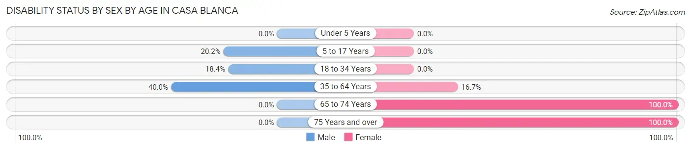 Disability Status by Sex by Age in Casa Blanca