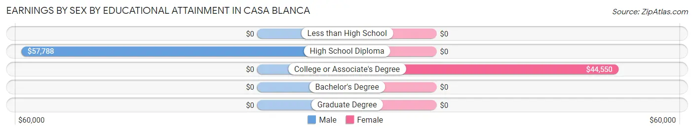 Earnings by Sex by Educational Attainment in Casa Blanca