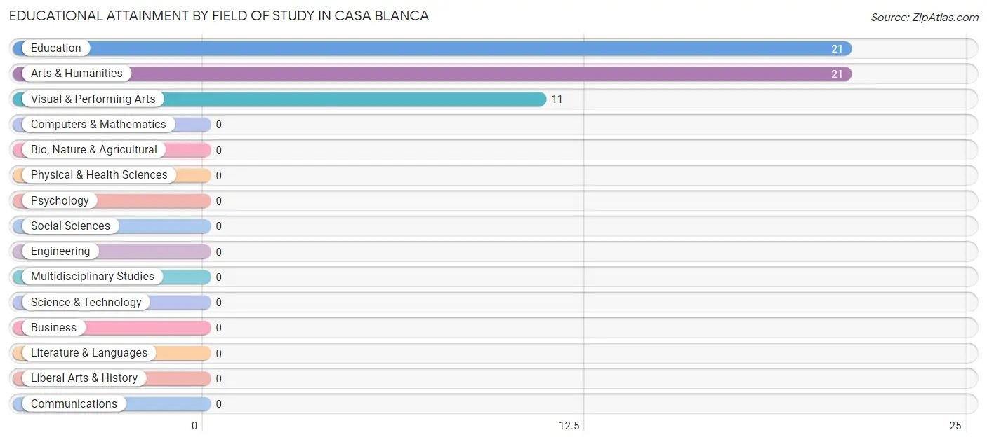 Educational Attainment by Field of Study in Casa Blanca