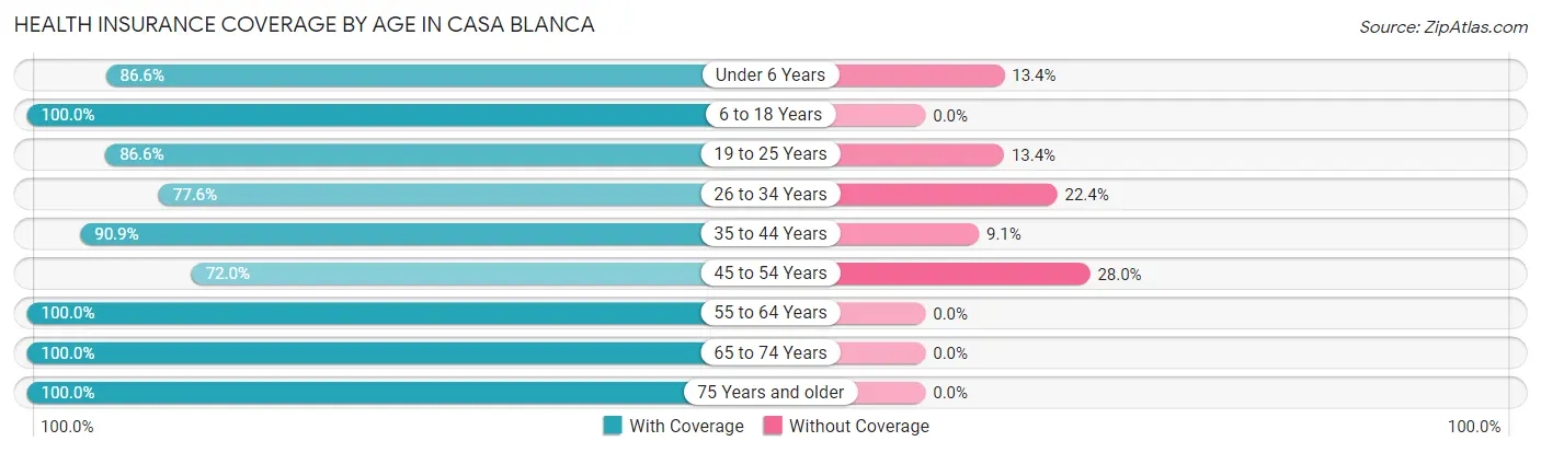 Health Insurance Coverage by Age in Casa Blanca