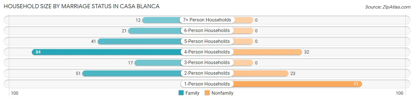Household Size by Marriage Status in Casa Blanca