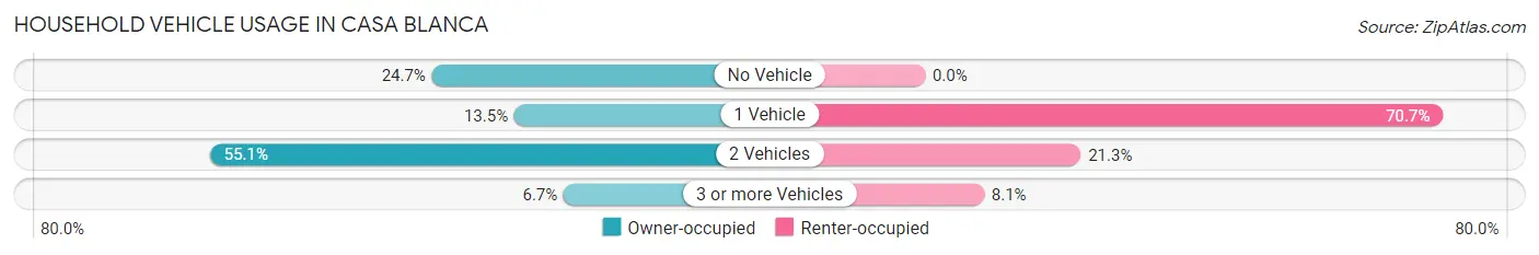 Household Vehicle Usage in Casa Blanca