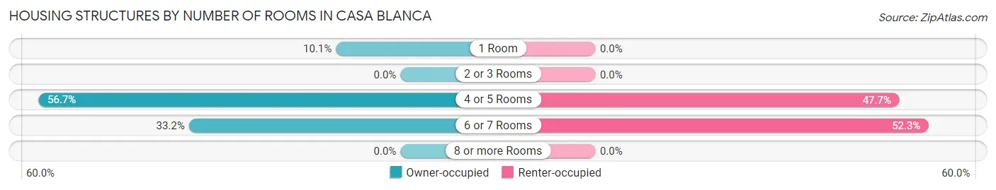 Housing Structures by Number of Rooms in Casa Blanca