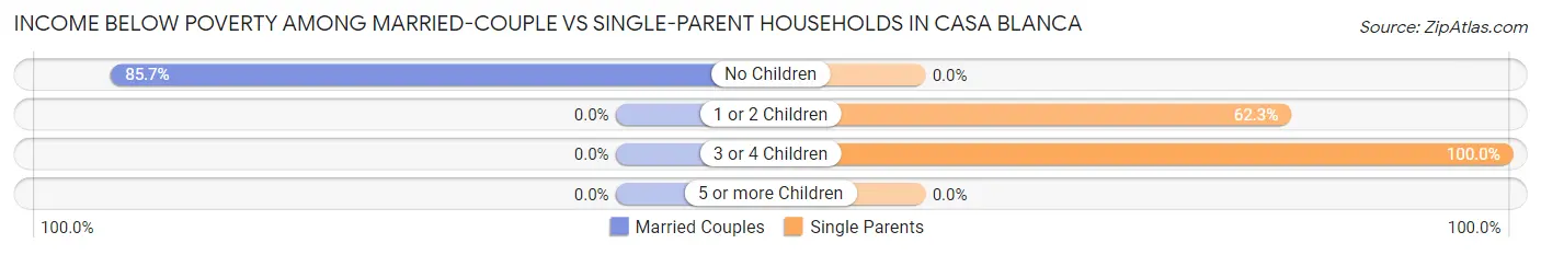Income Below Poverty Among Married-Couple vs Single-Parent Households in Casa Blanca