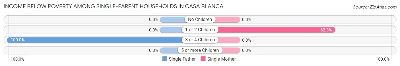 Income Below Poverty Among Single-Parent Households in Casa Blanca