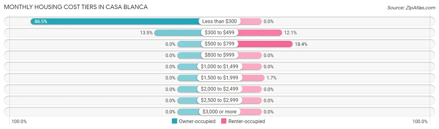 Monthly Housing Cost Tiers in Casa Blanca