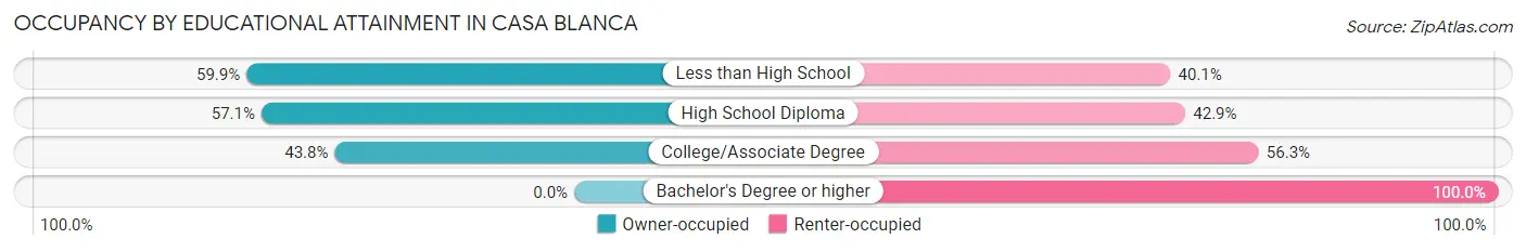 Occupancy by Educational Attainment in Casa Blanca