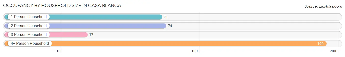 Occupancy by Household Size in Casa Blanca