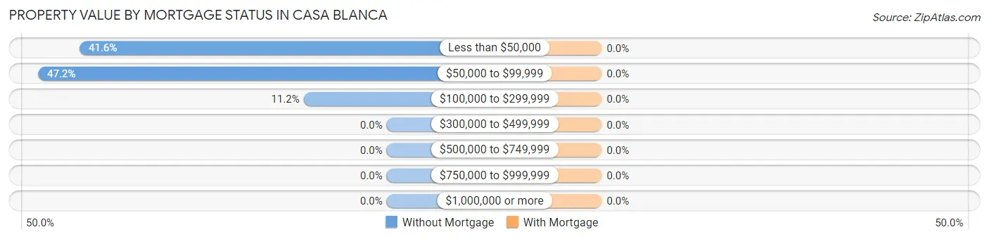 Property Value by Mortgage Status in Casa Blanca