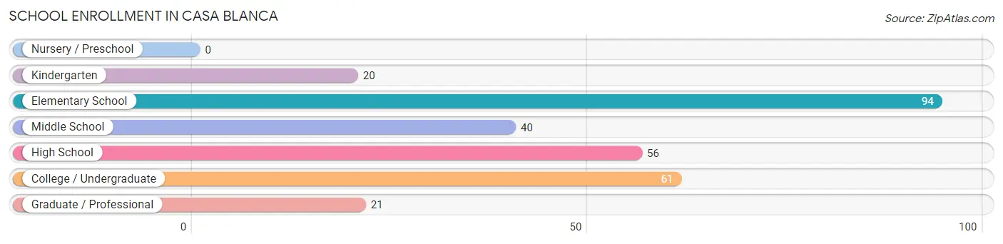 School Enrollment in Casa Blanca