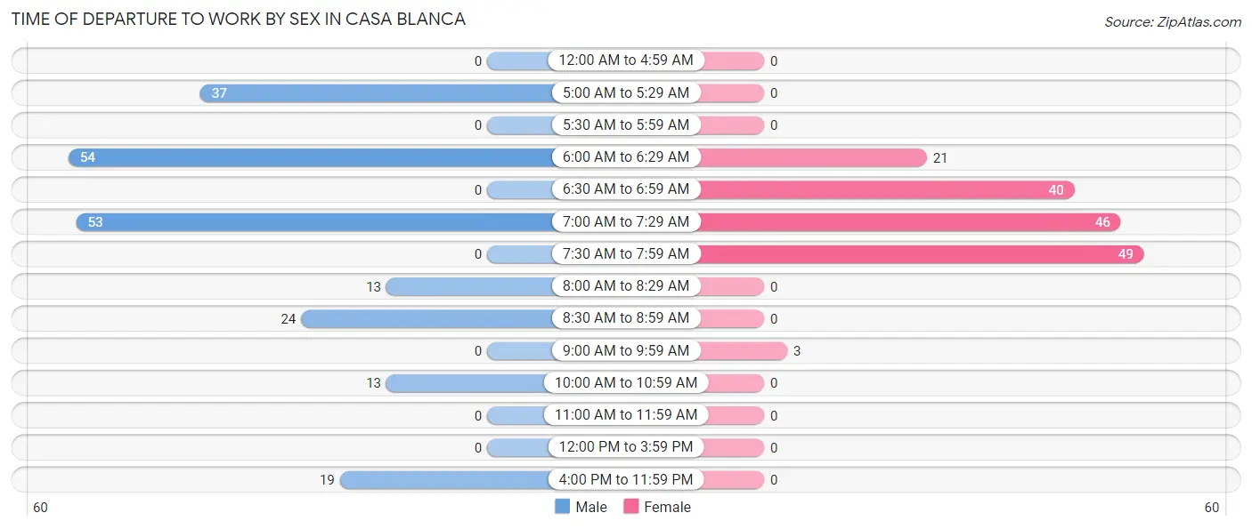 Time of Departure to Work by Sex in Casa Blanca