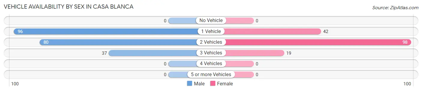 Vehicle Availability by Sex in Casa Blanca