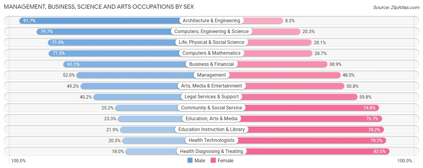Management, Business, Science and Arts Occupations by Sex in Casa Grande