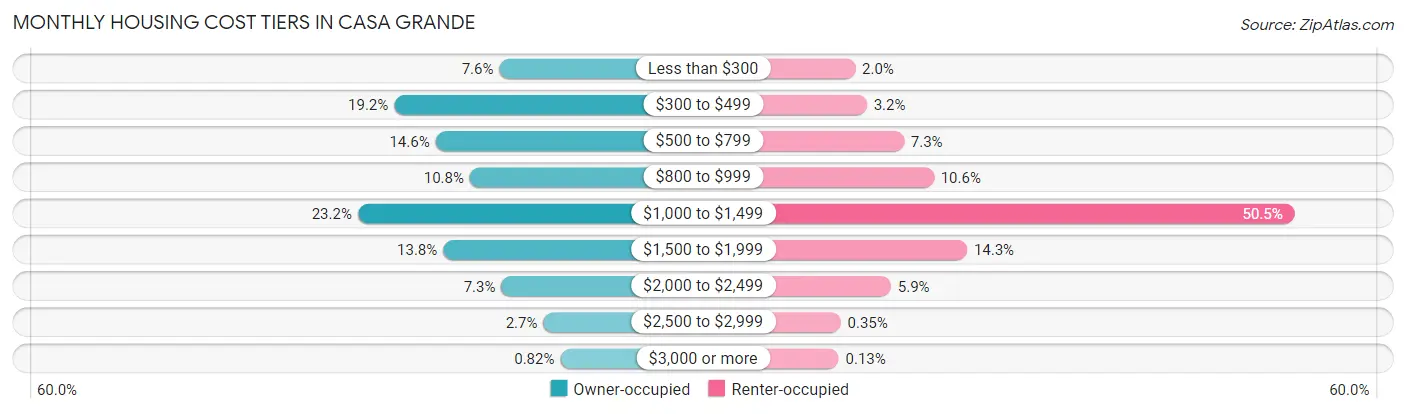 Monthly Housing Cost Tiers in Casa Grande