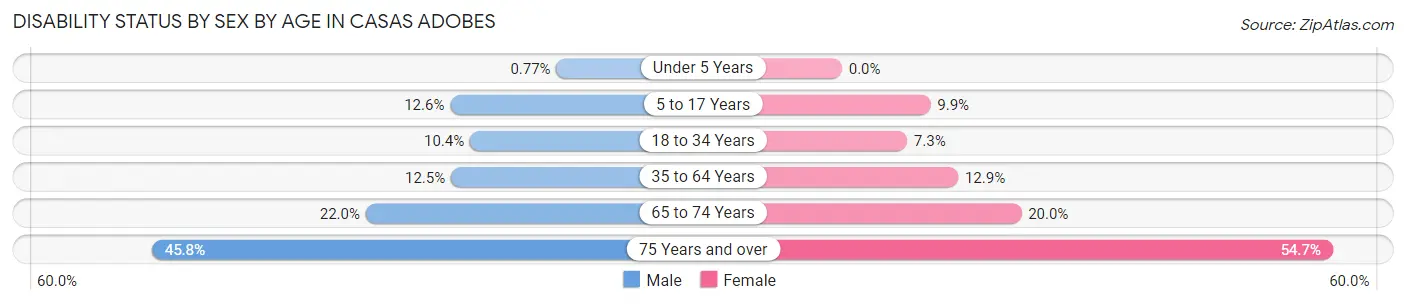 Disability Status by Sex by Age in Casas Adobes