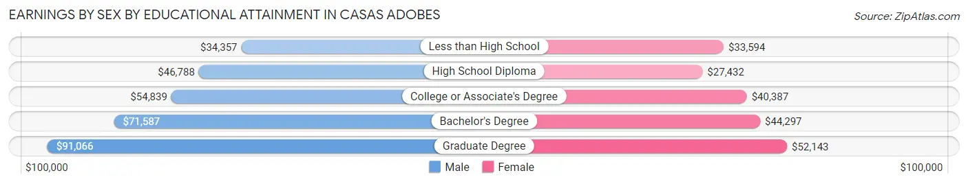 Earnings by Sex by Educational Attainment in Casas Adobes