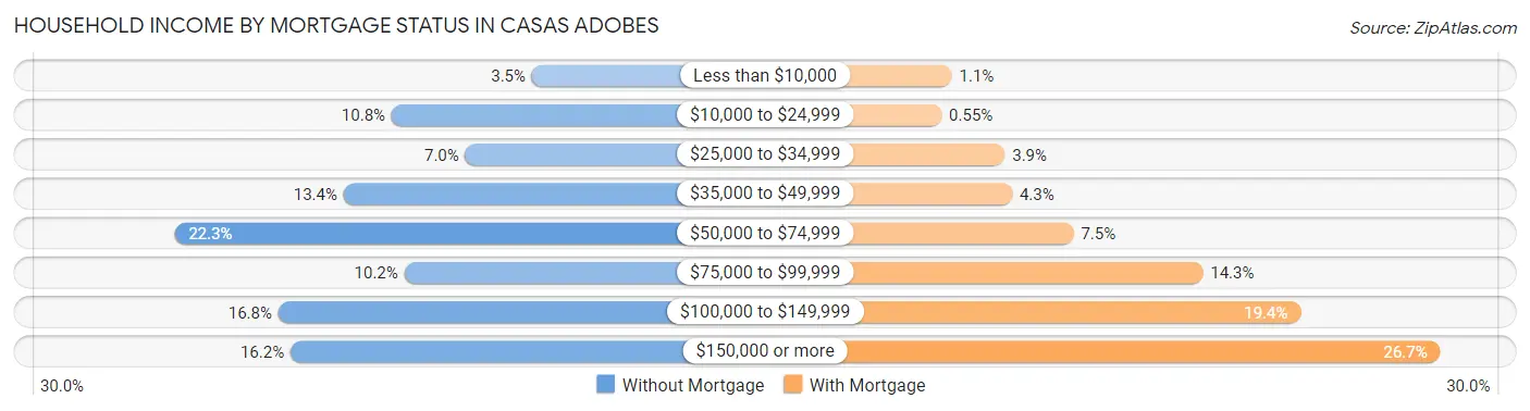 Household Income by Mortgage Status in Casas Adobes