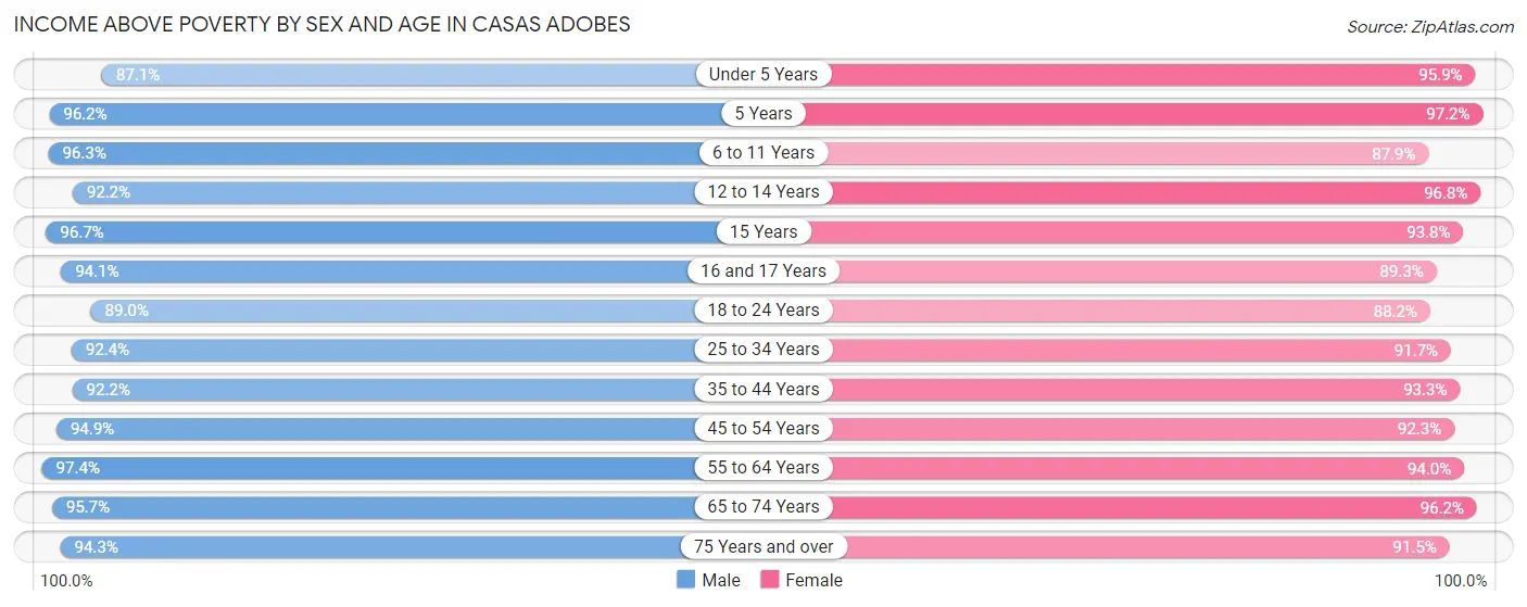 Income Above Poverty by Sex and Age in Casas Adobes