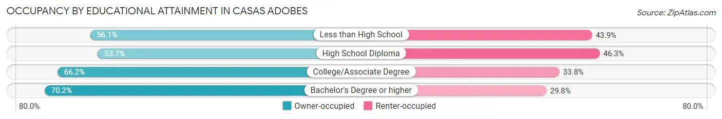 Occupancy by Educational Attainment in Casas Adobes