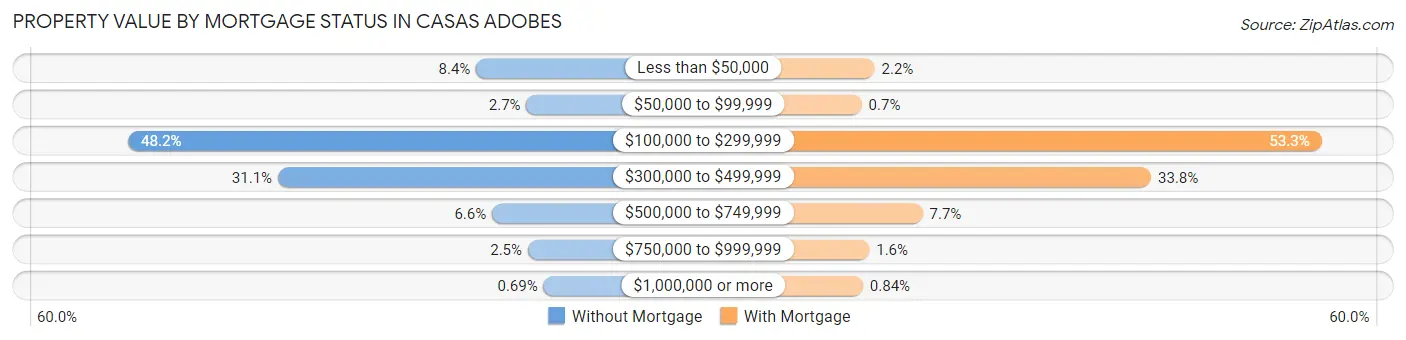 Property Value by Mortgage Status in Casas Adobes