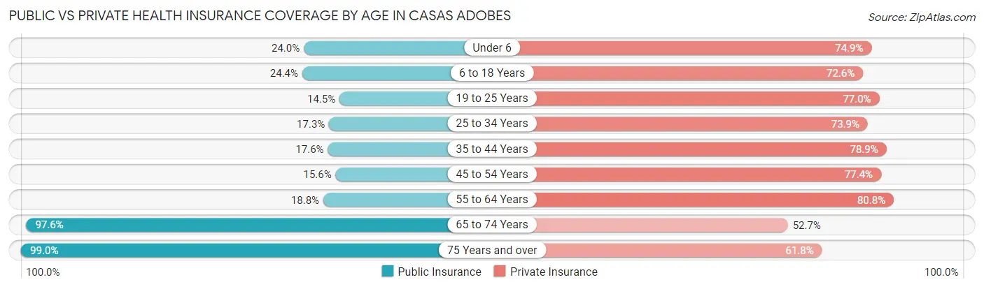 Public vs Private Health Insurance Coverage by Age in Casas Adobes