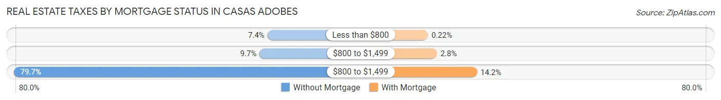 Real Estate Taxes by Mortgage Status in Casas Adobes