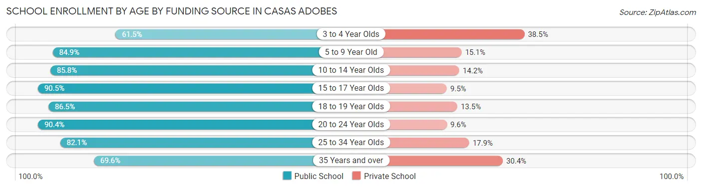 School Enrollment by Age by Funding Source in Casas Adobes