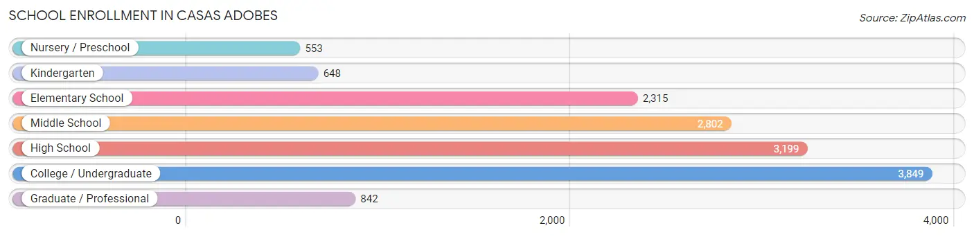 School Enrollment in Casas Adobes