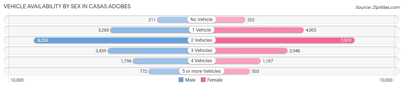 Vehicle Availability by Sex in Casas Adobes