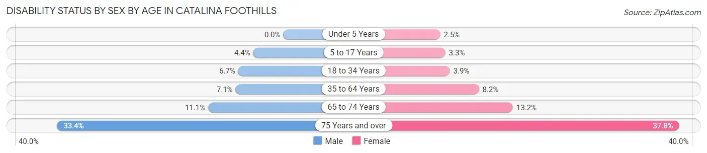 Disability Status by Sex by Age in Catalina Foothills