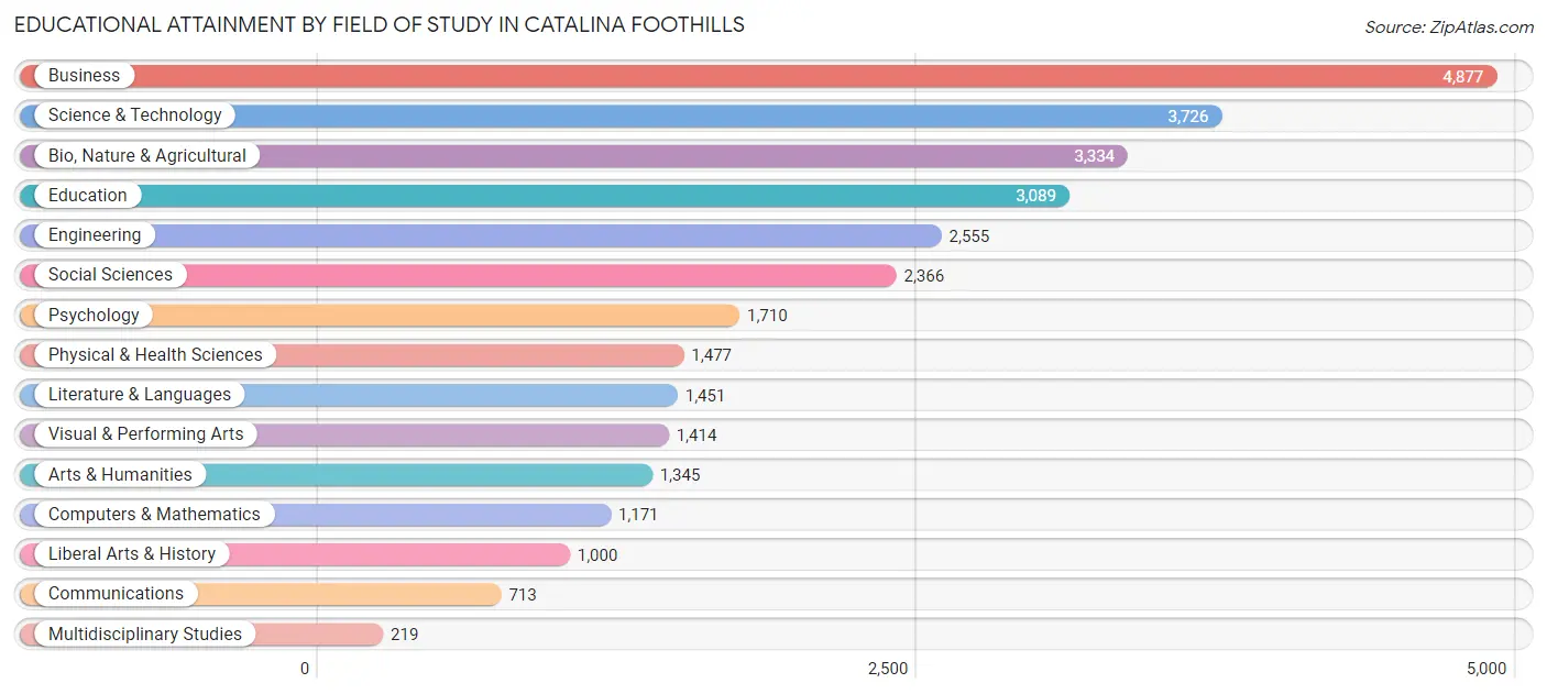 Educational Attainment by Field of Study in Catalina Foothills