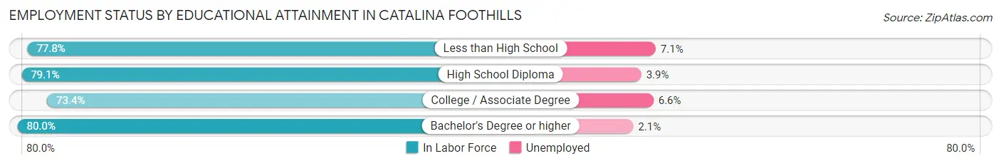 Employment Status by Educational Attainment in Catalina Foothills