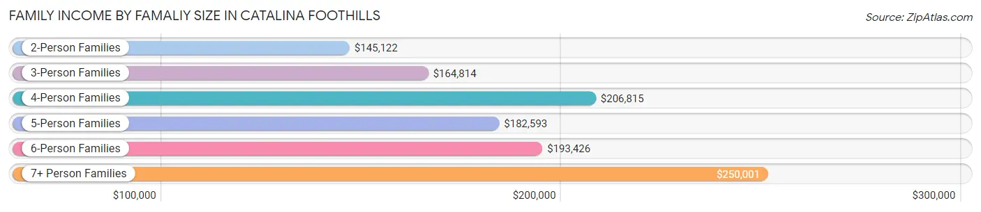 Family Income by Famaliy Size in Catalina Foothills