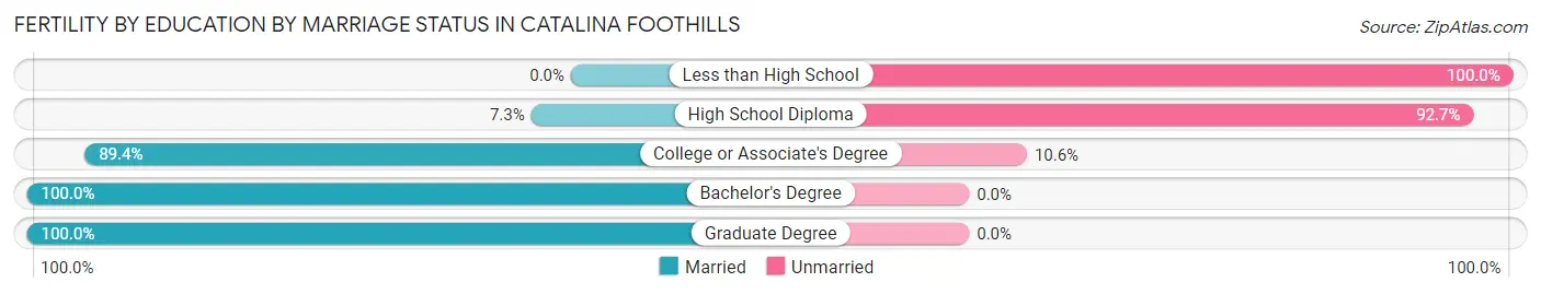 Female Fertility by Education by Marriage Status in Catalina Foothills