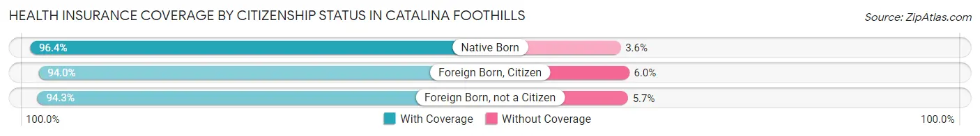 Health Insurance Coverage by Citizenship Status in Catalina Foothills