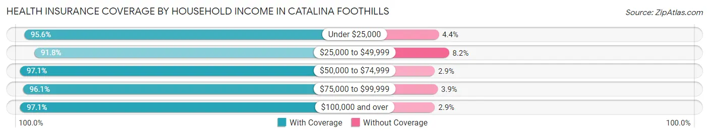Health Insurance Coverage by Household Income in Catalina Foothills