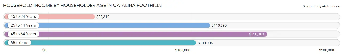 Household Income by Householder Age in Catalina Foothills