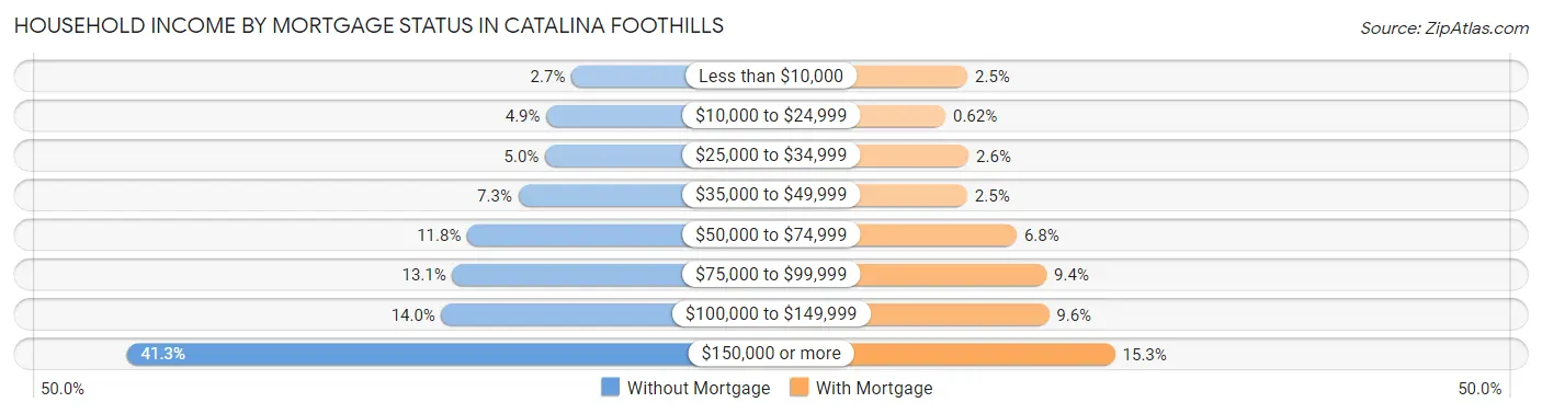 Household Income by Mortgage Status in Catalina Foothills