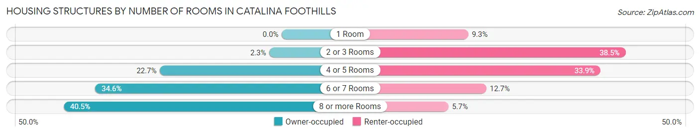Housing Structures by Number of Rooms in Catalina Foothills