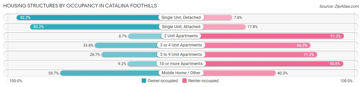 Housing Structures by Occupancy in Catalina Foothills